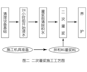 湄潭灌浆料施工工艺—文字完整版